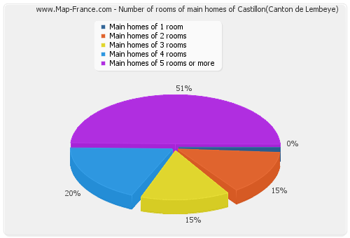 Number of rooms of main homes of Castillon(Canton de Lembeye)